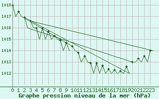 Courbe de la pression atmosphrique pour Platform Hoorn-a Sea