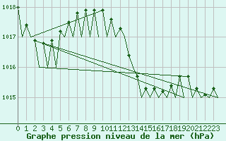 Courbe de la pression atmosphrique pour Bari / Palese Macchie