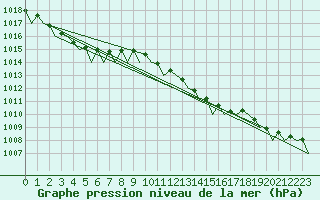 Courbe de la pression atmosphrique pour Groningen Airport Eelde