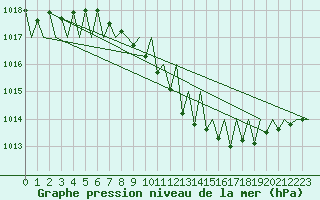 Courbe de la pression atmosphrique pour Stuttgart-Echterdingen