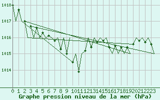Courbe de la pression atmosphrique pour Neuburg / Donau