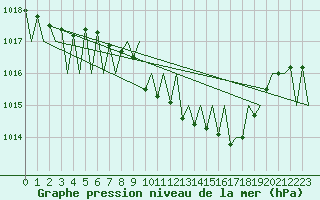 Courbe de la pression atmosphrique pour Stuttgart-Echterdingen