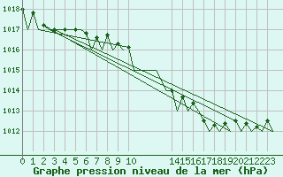 Courbe de la pression atmosphrique pour Amsterdam Airport Schiphol