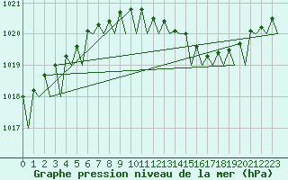 Courbe de la pression atmosphrique pour Noervenich