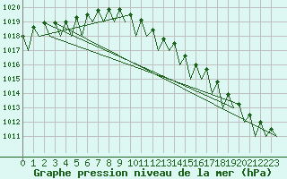 Courbe de la pression atmosphrique pour Fassberg