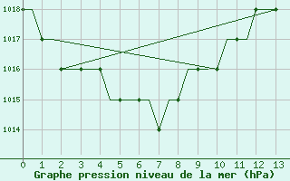 Courbe de la pression atmosphrique pour Benbecula