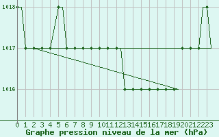 Courbe de la pression atmosphrique pour Olbia / Costa Smeralda