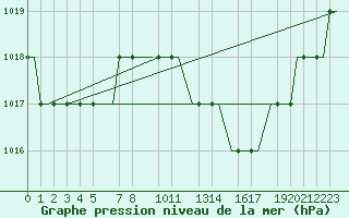 Courbe de la pression atmosphrique pour Valladolid / Villanubla