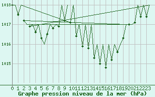 Courbe de la pression atmosphrique pour Gerona (Esp)