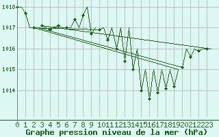 Courbe de la pression atmosphrique pour Huesca (Esp)