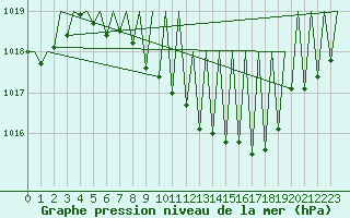 Courbe de la pression atmosphrique pour Luxembourg (Lux)