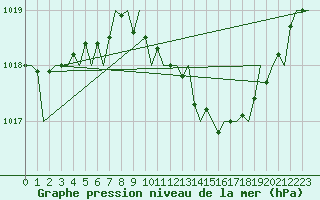 Courbe de la pression atmosphrique pour Frankfort (All)