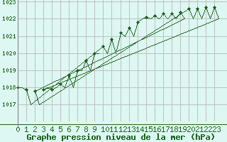 Courbe de la pression atmosphrique pour Platform J6-a Sea