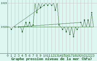 Courbe de la pression atmosphrique pour Menorca / Mahon