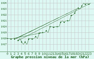 Courbe de la pression atmosphrique pour San Sebastian (Esp)