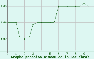 Courbe de la pression atmosphrique pour Rarotonga