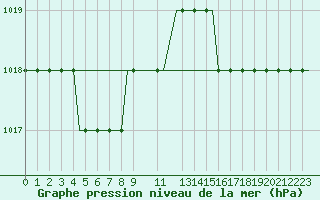 Courbe de la pression atmosphrique pour East Midlands