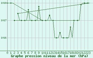 Courbe de la pression atmosphrique pour Kerkyra Airport