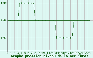 Courbe de la pression atmosphrique pour Voronez