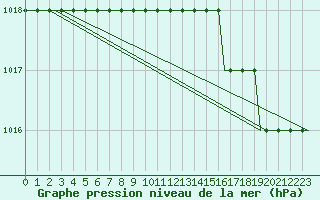 Courbe de la pression atmosphrique pour Lycksele