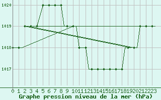 Courbe de la pression atmosphrique pour Mostar