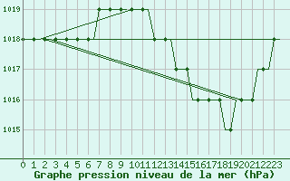 Courbe de la pression atmosphrique pour Ablitas