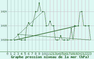 Courbe de la pression atmosphrique pour Enfidha Hammamet