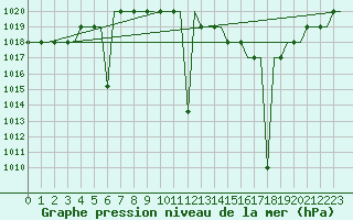 Courbe de la pression atmosphrique pour Madrid / Cuatro Vientos