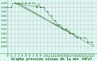 Courbe de la pression atmosphrique pour Kristianstad / Everod