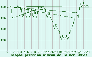 Courbe de la pression atmosphrique pour Dublin (Ir)