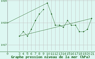 Courbe de la pression atmosphrique pour Zadar Puntamika