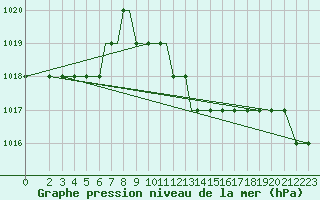 Courbe de la pression atmosphrique pour Araxos Airport