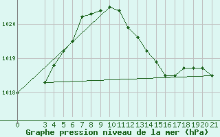 Courbe de la pression atmosphrique pour Mali Losinj