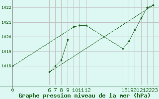 Courbe de la pression atmosphrique pour Jan (Esp)