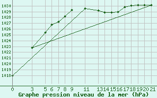 Courbe de la pression atmosphrique pour Banja Luka