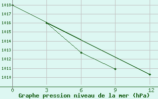 Courbe de la pression atmosphrique pour Sheyang