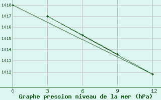 Courbe de la pression atmosphrique pour Kystovka