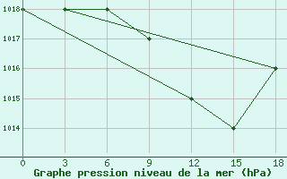 Courbe de la pression atmosphrique pour Ras Sedr