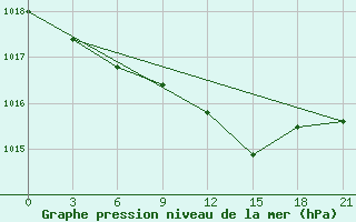 Courbe de la pression atmosphrique pour Lyntupy