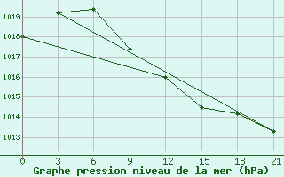 Courbe de la pression atmosphrique pour Lukojanov