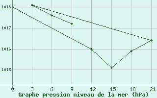 Courbe de la pression atmosphrique pour Suojarvi