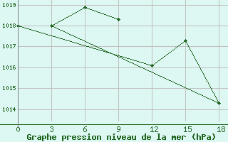 Courbe de la pression atmosphrique pour Tamdy