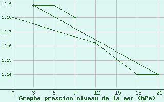 Courbe de la pression atmosphrique pour Lovozero