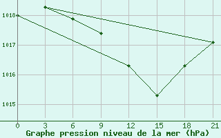 Courbe de la pression atmosphrique pour Mozyr