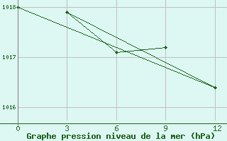 Courbe de la pression atmosphrique pour Taipak