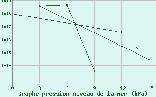 Courbe de la pression atmosphrique pour Artashat