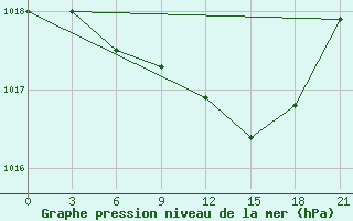 Courbe de la pression atmosphrique pour Livny