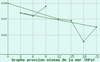 Courbe de la pression atmosphrique pour Herstmonceux (UK)