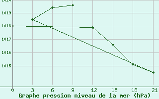 Courbe de la pression atmosphrique pour Krasnyy Kholm