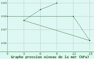 Courbe de la pression atmosphrique pour Kebili